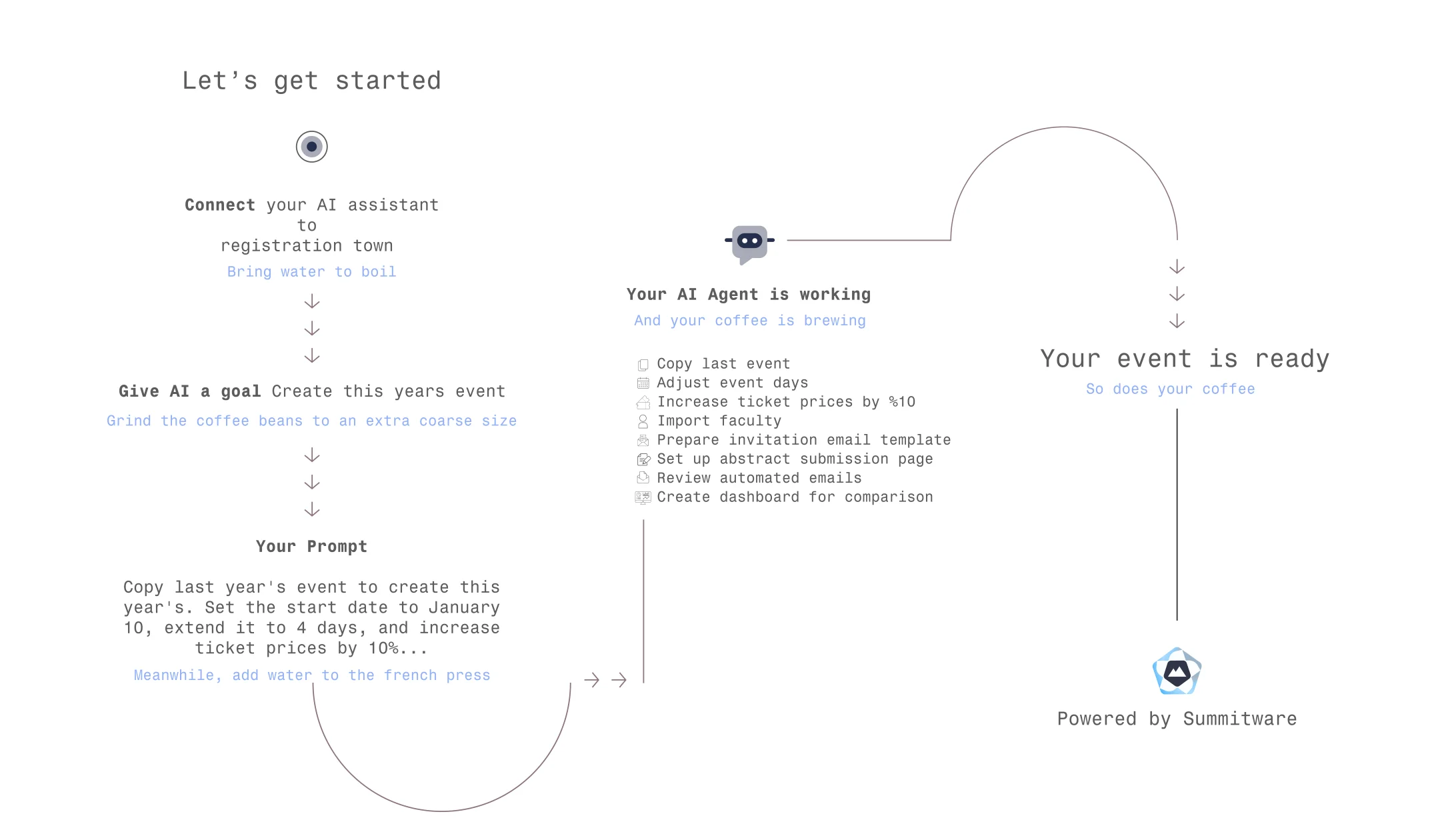 Diagram comparing the steps of brewing coffee in a french press with the steps an AI agent takes to set up a new event in Registration Town